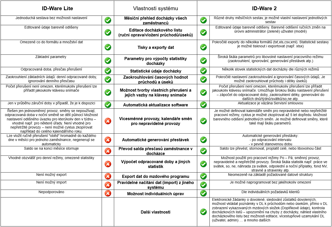 Srovnání IDWare lite s IDWare 2